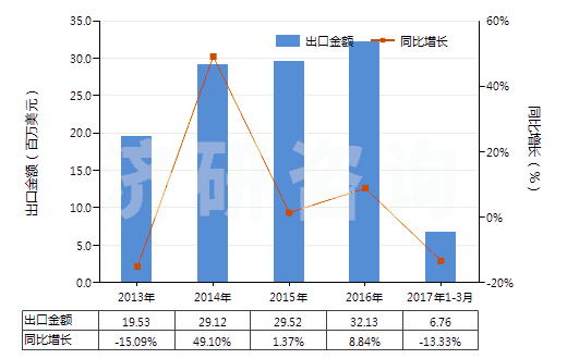 2013-2017年3月中國(guó)卵磷脂及其他磷氨基類(lèi)脂(HS29232000)出口總額及增速統(tǒng)計(jì)